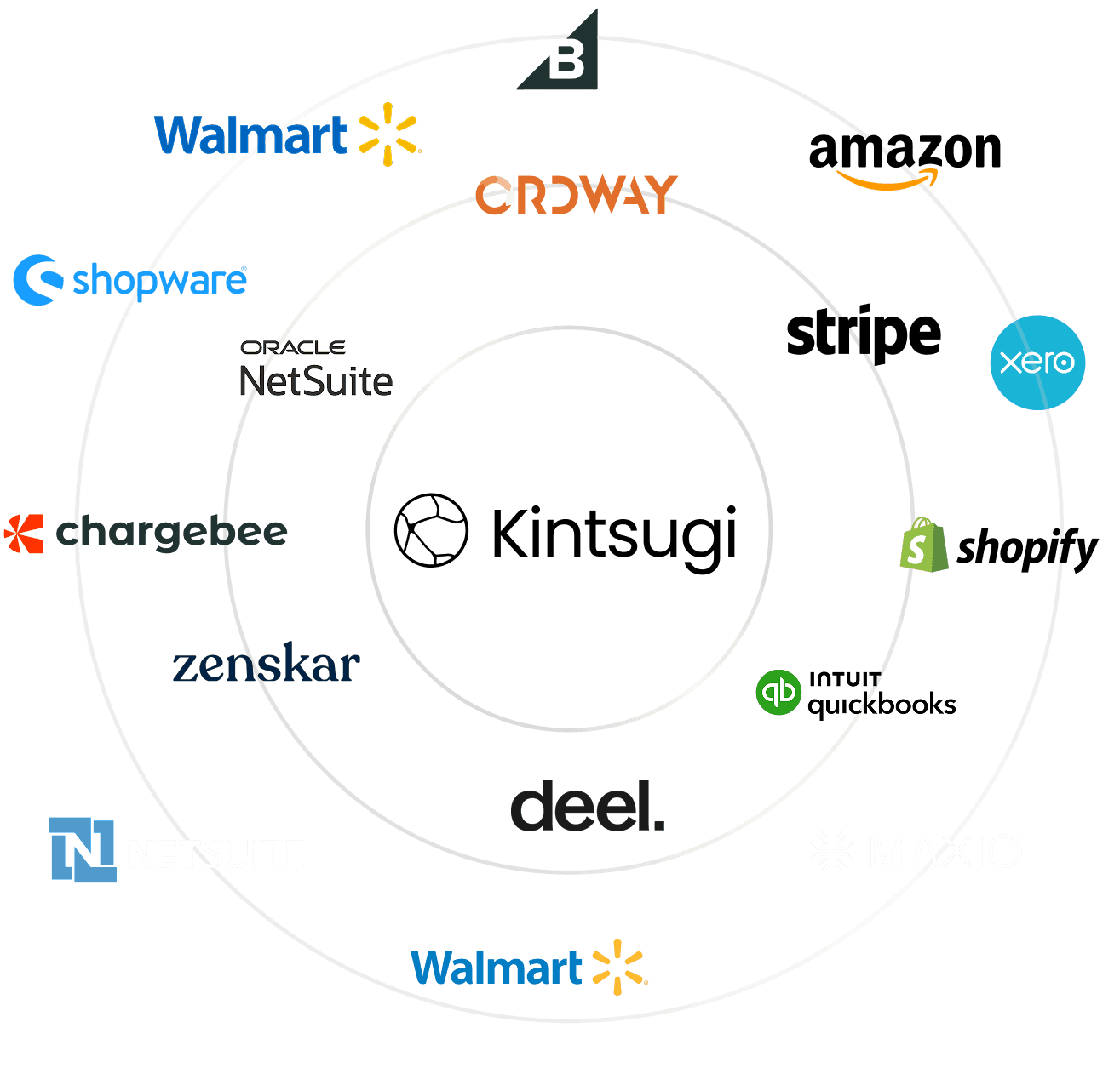 Kintsugi connected to Shopify, Amazon, Stripe, NetSuite, QuickBooks, Chargebee, Walmart, Xero and more