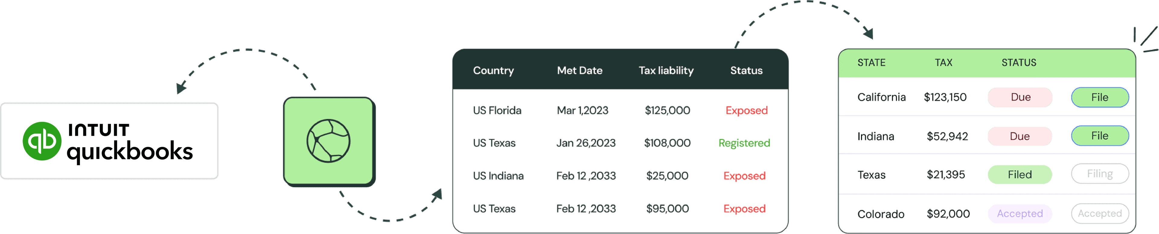 QuickBooks data flowing into Kintsugi, which tracks liability by state and files each return