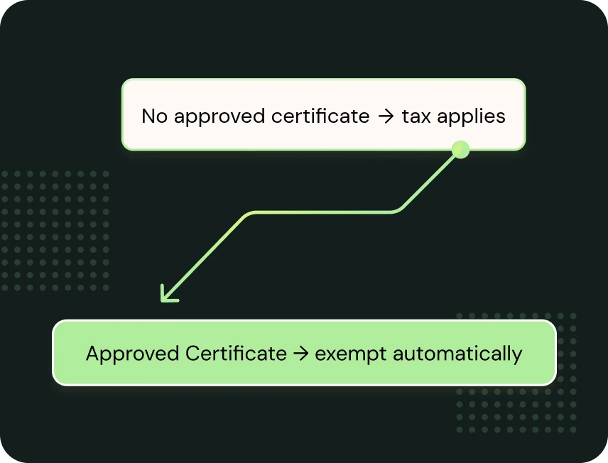Diagram: with no approved certificate, tax applies; with an approved certificate, the sale is exempt automatically