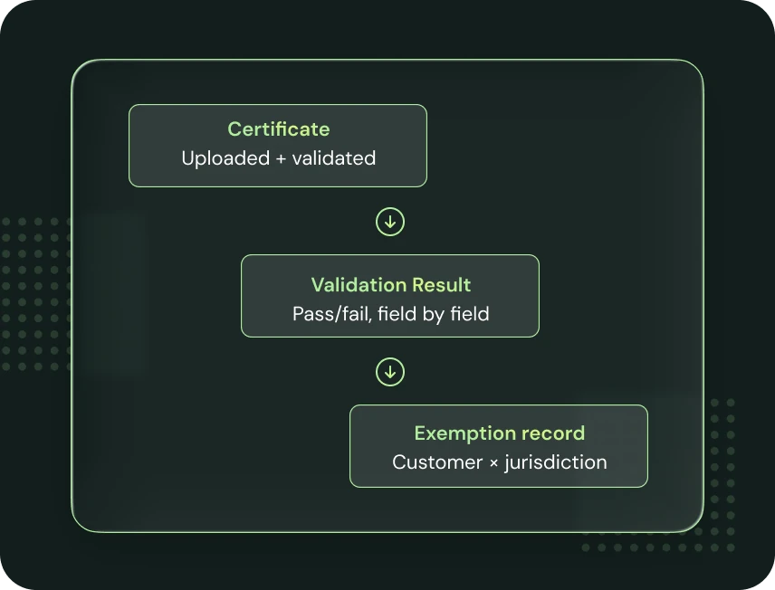 Audit trail: an uploaded and validated certificate, its field-by-field pass or fail result, and the customer and jurisdiction exemption record it produced