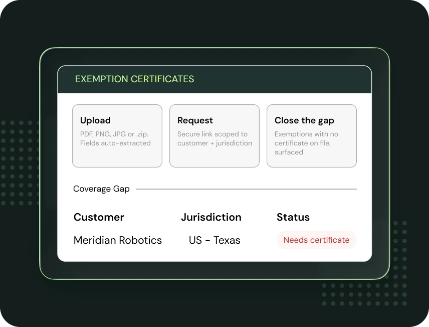 Exemption certificates panel with Upload, Request and Close the gap options, and a coverage gap row showing a Texas customer that needs a certificate