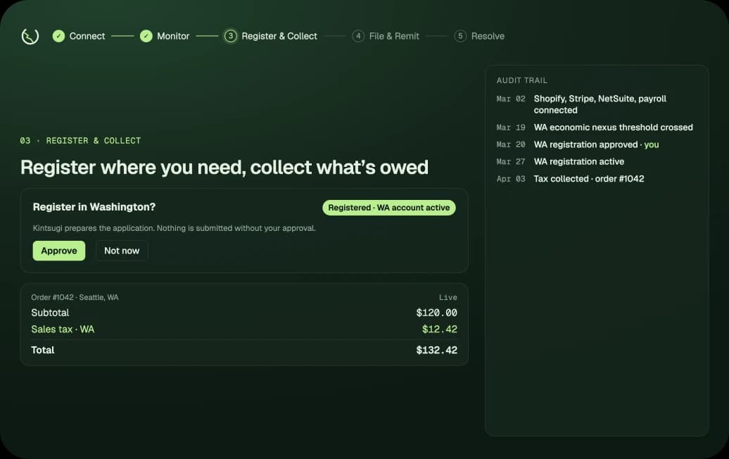 Kintsugi workflow at the Register & Collect step: a Washington registration waiting for approval, an order with Washington sales tax collected, and an audit trail from connecting Shopify, Stripe, NetSuite, and payroll to the first tax collected