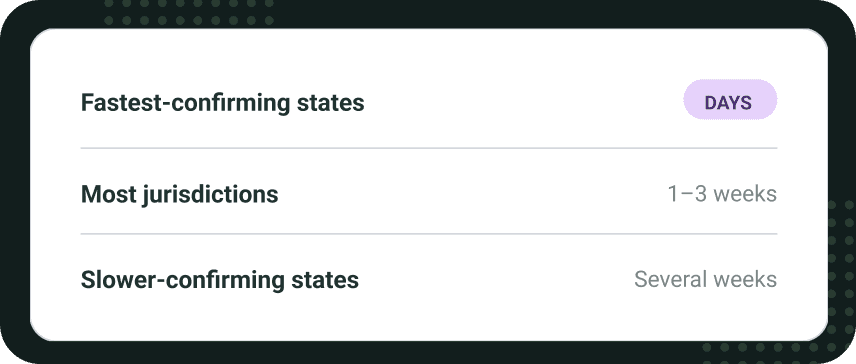 Registration timelines: the fastest-confirming states take days, most jurisdictions 1 to 3 weeks, slower-confirming states several weeks