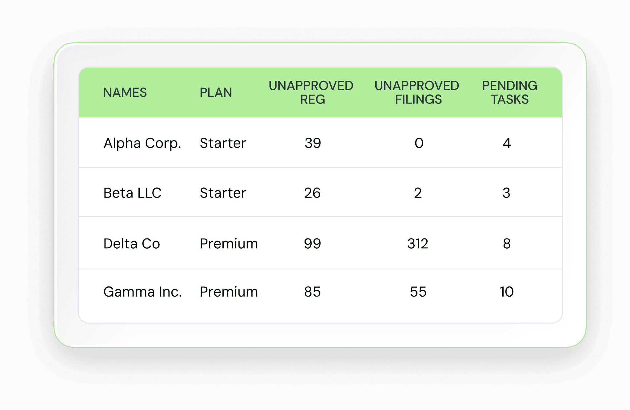 Kintsugi multi-client dashboard listing client accounts with plan, unapproved registrations, unapproved filings, and pending tasks