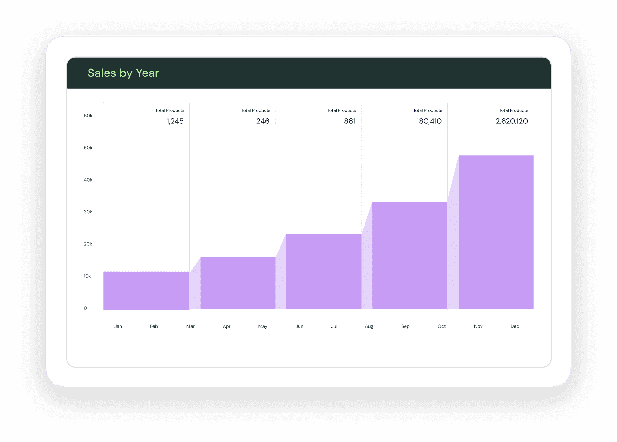 Kintsugi Sales by Year dashboard showing monthly product volume growing from 1,245 to 2,620,120