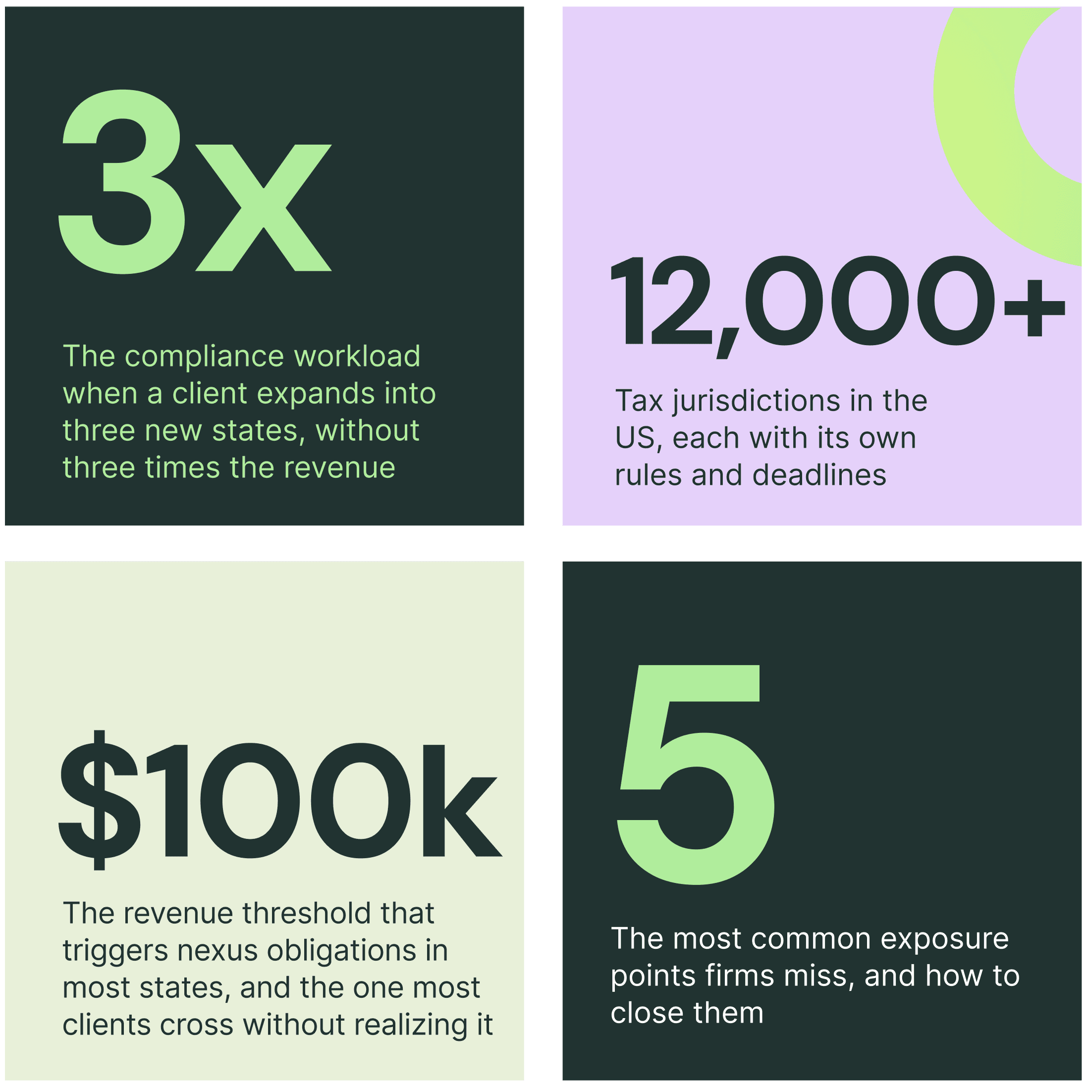 Four statistics from the guide: 3x compliance workload, 12,000+ US tax jurisdictions, $100k revenue threshold, and 5 common exposure points
